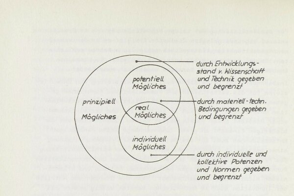 Quelle: Oehlke, Horst (1980): Produkterneuerung und gestalterischer Wandel. (zur Bewertung von Design). In: Hochschule für industrielle Formgestaltung (Hg.): Bewertung von Gestaltung in Entwurf und Produkt. 4. Kolloquium zu Fragen der Theorie und Methodik der industriellen Formgestaltung. Halle (Saale), 6./7. November. Hochschule für industrielle Formgestaltung Halle - Burg Giebichenstein, S. 60.