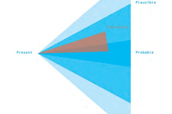 Grafik aus strahlenförmigen beschrifteten Dreiecken, die sich links in einem Punkt treffen und nach rechts hin höher werden. Der gemeinsame Punkt wird als „Present“ bezeichnet. Die Strahlen, die rechts an der selben Position enden, heißen: „Possible“ (mit der größten Fläche), „Plausible“ (mit der etwas kleineren Fläche) und „Probable“ (mit der kleinsten Fläche). Die Strahlen sind horizontal zentriert ausgerichtet, so dass das größte und hellste oben und unten sichtbar ist. Es folgen zwei weitere, die kleiner und dunkler werden. So entsteht ein immer kleiner werdender gemeinsamer Flächenausschnitt („Probable“). Darüber liegt in einer anderen Farbe ein noch kleinerer nicht zentriert, sondern leicht nach oben Richtung „Plausible“ ausgerichter Strahl. Er beginnt im selben Punkt wie alle anderen Strahlen, endet rechts jedoch weiter vorne. Er wird „Preferable“ genannt.
